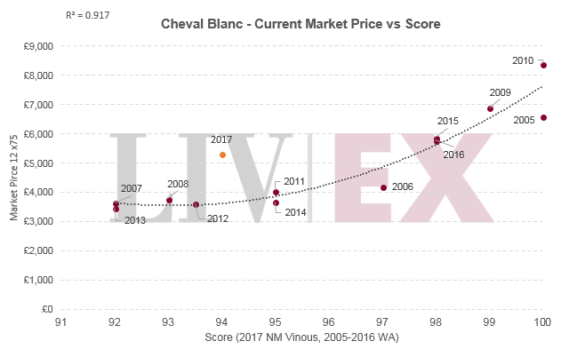 Cheval Blanc 2017 