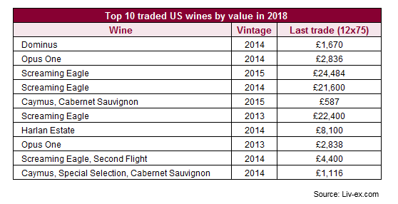 Top Traded Us Wines By Value In 2018 Dominus 2014 Leads Liv Ex