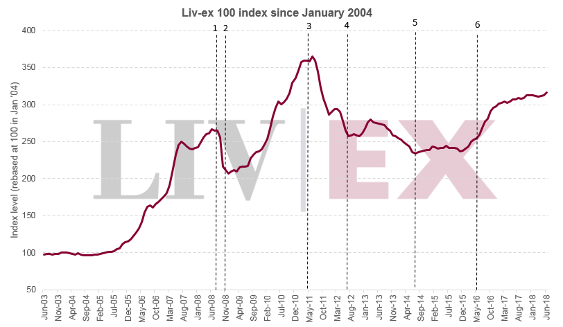 Bordeaux Wine Price Charts