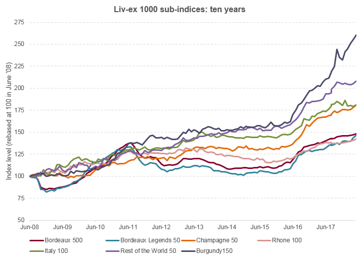 Bordeaux Wine Price Charts