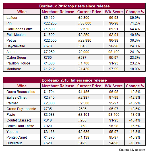 2016 Wine Vintage Chart