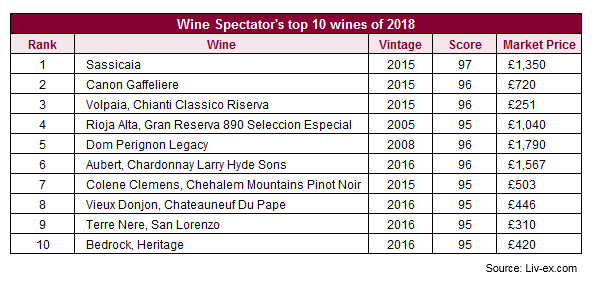 Wine Spectator Vintage Chart 2015