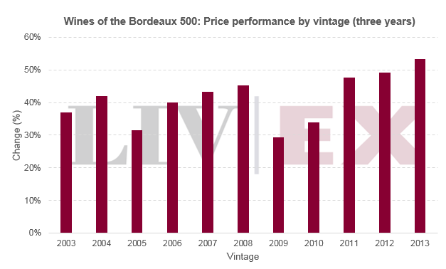 2005 Burgundy Vintage Chart