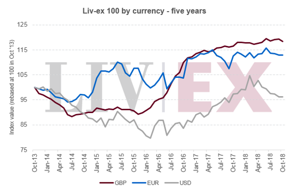 Ex Currency Chart