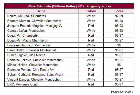 Wine Advocate Vintage Chart