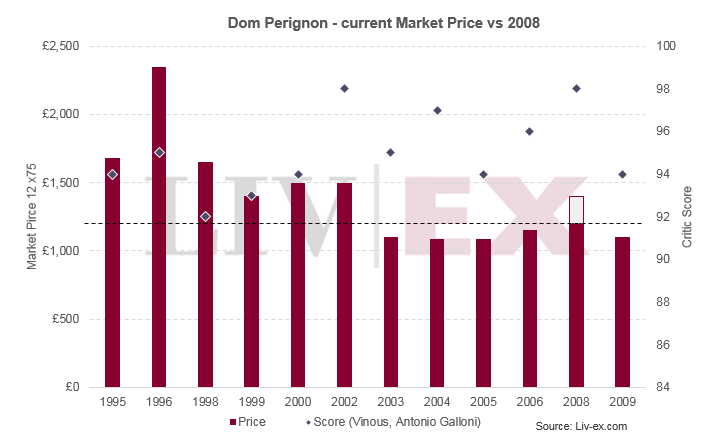 2009 Burgundy Vintage Chart