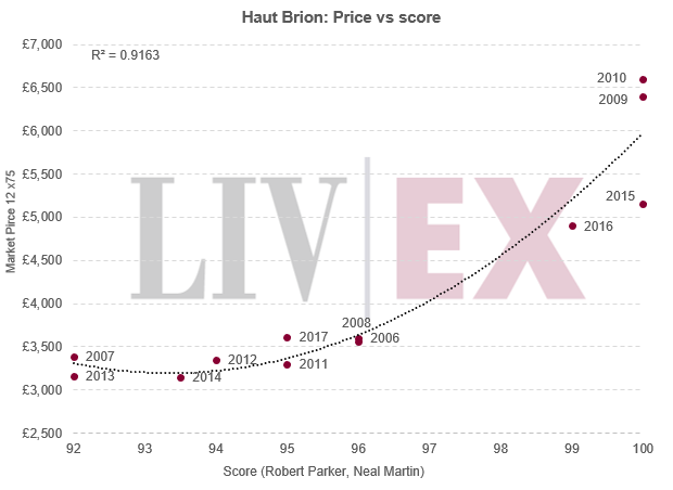 Bordeaux Wine Price Charts