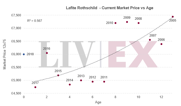 Bordeaux Wine Price Charts