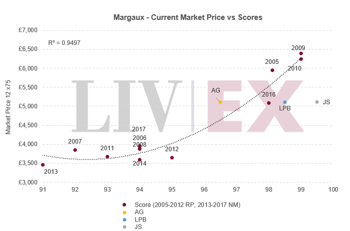 Vinous Vintage Chart