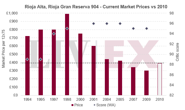 Rioja Vintage Chart