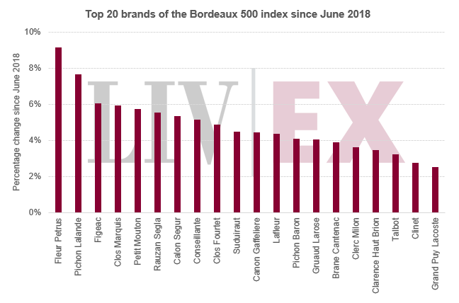 Bordeaux Left Bank Vintage Chart