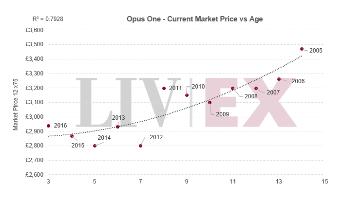 2016 Vintage Chart