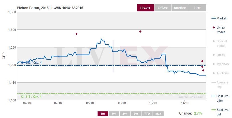 Wine Spectator Vintage Chart 2016