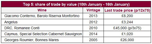 Top 5: share of trade by value (10th January - 16th January)