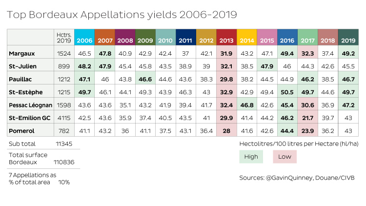 Table showing Bordeaux yields between 2006-2019 for top Appellations