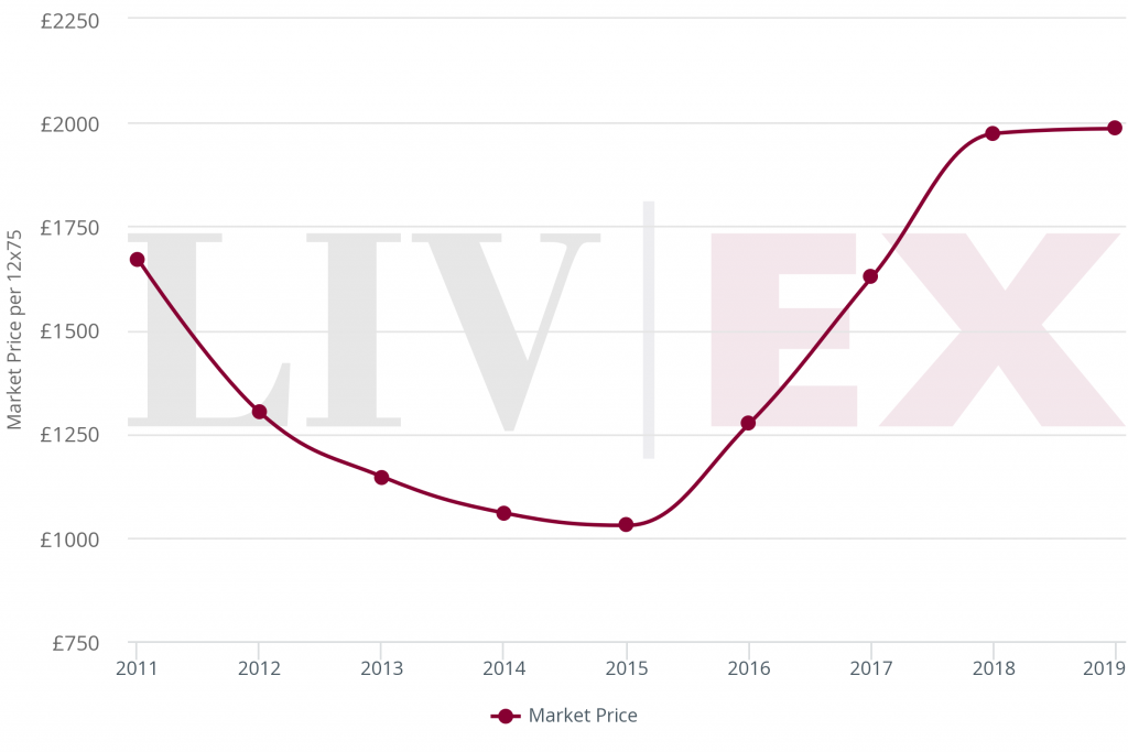 Second Growths Market Price from release