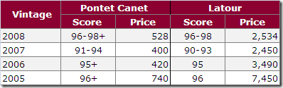 Latour v Pontet Canet