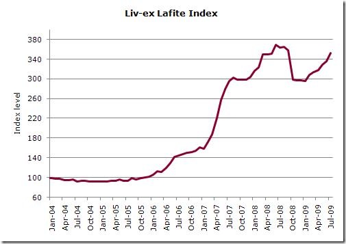 Lafite index