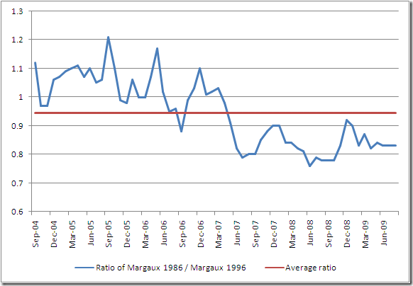 Margaux 1986