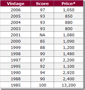 Sass scores