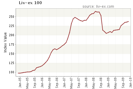 December09Liv-ex100chart