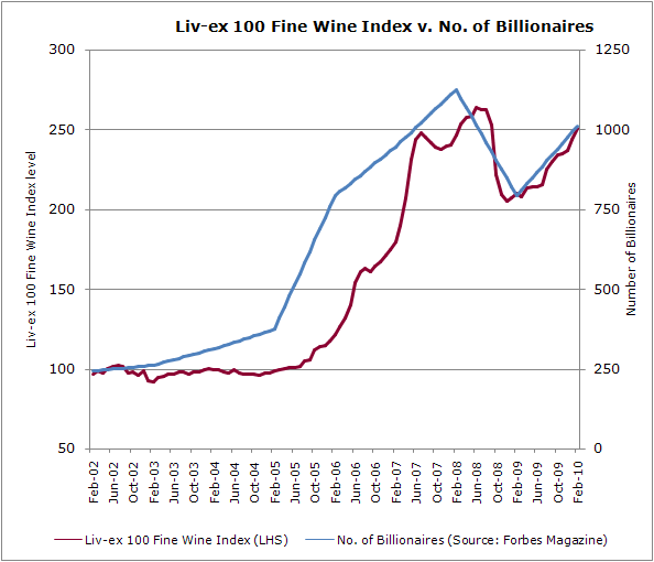 Liv-ex.v.billionaires 2010