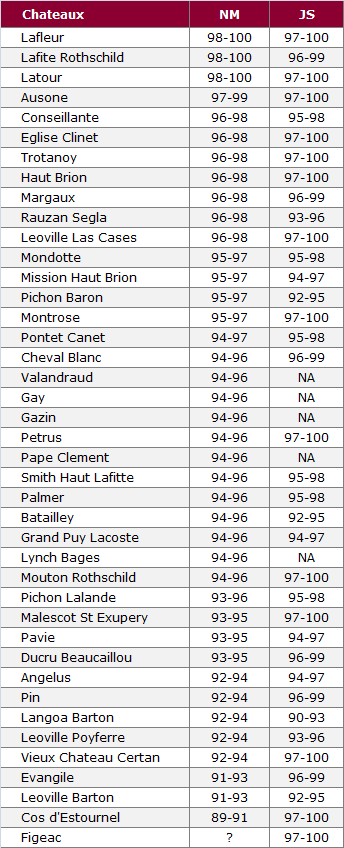 NM scores list