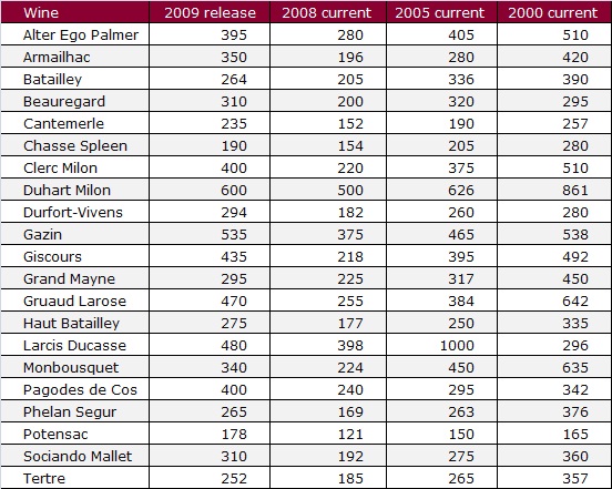 Releases table 09