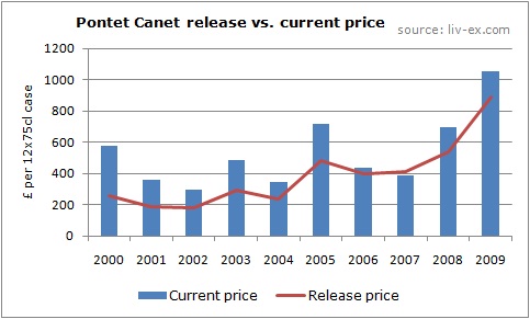 Pontet Canet 3