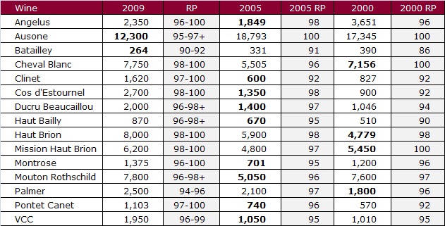 Table 2 - 2009 vs back vintages