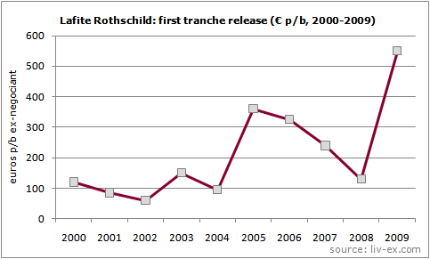 Lafite graph