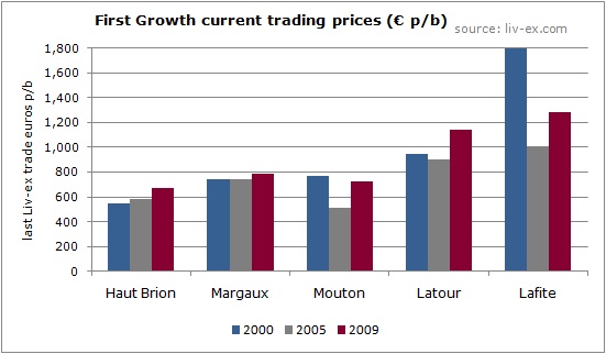 First Growth current trading prices