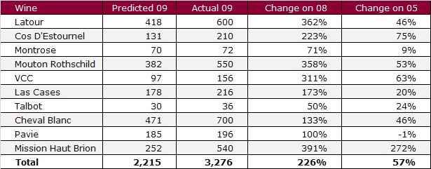 Final comparison table