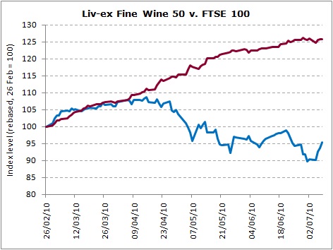 FTSE vs. Liv-ex Fine Wine 50