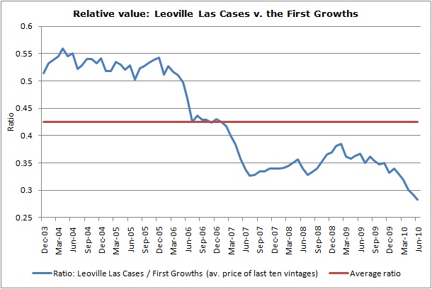 Las Cases graph