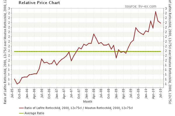 Lafite vs Mouton