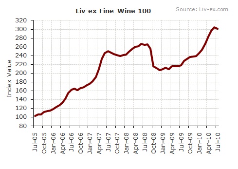 Liv-ex Fine Wine 100 