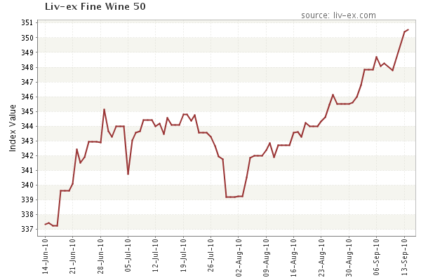 Liv-ex Fine Wine 50 index