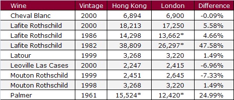 Hong Kong and London auction data