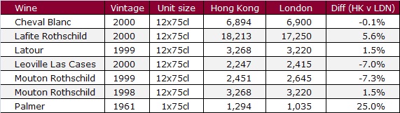 Auction prices (HK v London