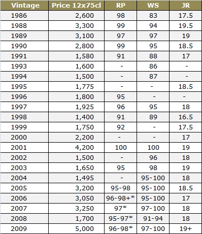 Yquem vintages 1986 to 2009