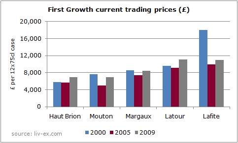 14-09 First Growth current trading prices