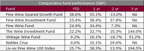 Comparative fund performance