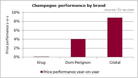 Champagne performance by brand