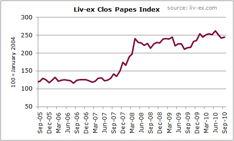 Liv-ex Clos Papes Index