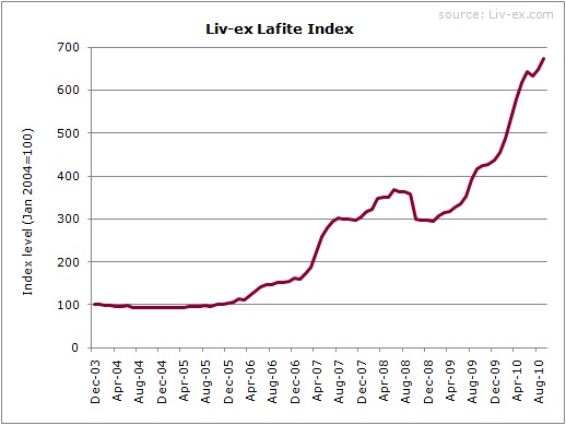 Lafite Index