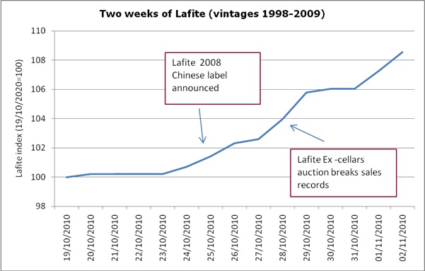 Two weeks of Lafite