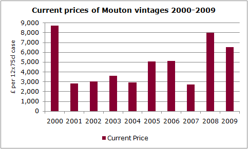 Mouton Prices 2000-2009