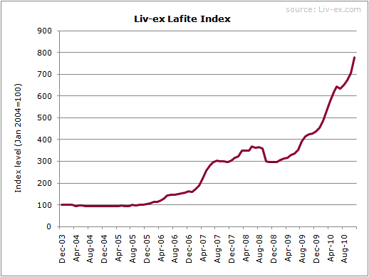Liv-ex Lafite Index - November