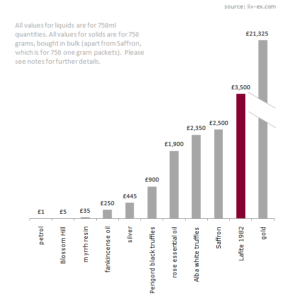 Relative value chart - Lafite 1982